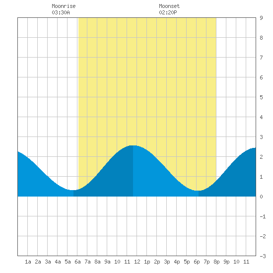 Jordan Point tide chart for Wednesday, May 5, 2021