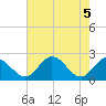 Jordan Point tide chart for Wednesday, May 5, 2021