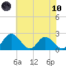 Jordan Point tide chart for Thursday, June 10, 2021