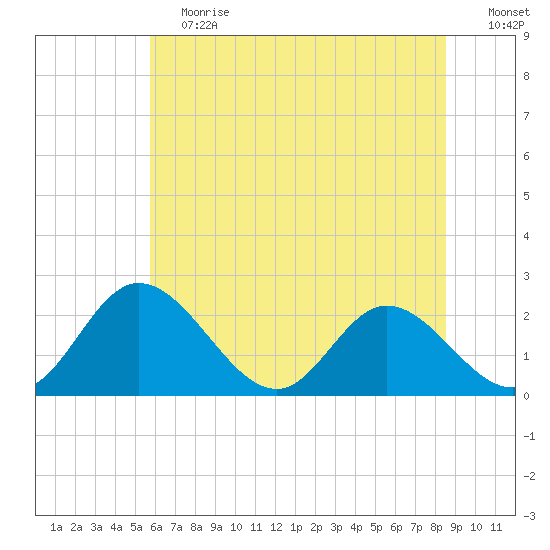 Jordan Point tide chart for Saturday, June 12, 2021