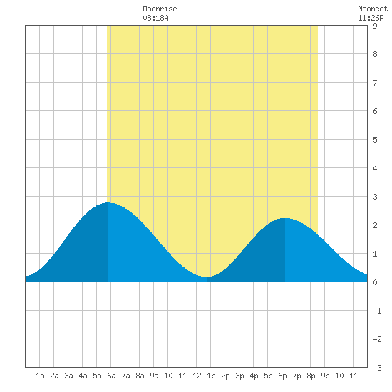 Jordan Point tide chart for Sunday, June 13, 2021