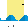 Jordan Point tide chart for Tuesday, June 1, 2021