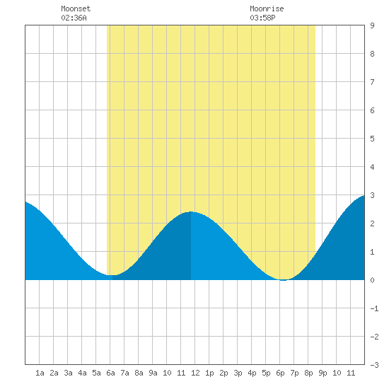 Jordan Point tide chart for Sunday, June 20, 2021