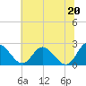 Jordan Point tide chart for Sunday, June 20, 2021