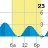 Jordan Point tide chart for Wednesday, June 23, 2021