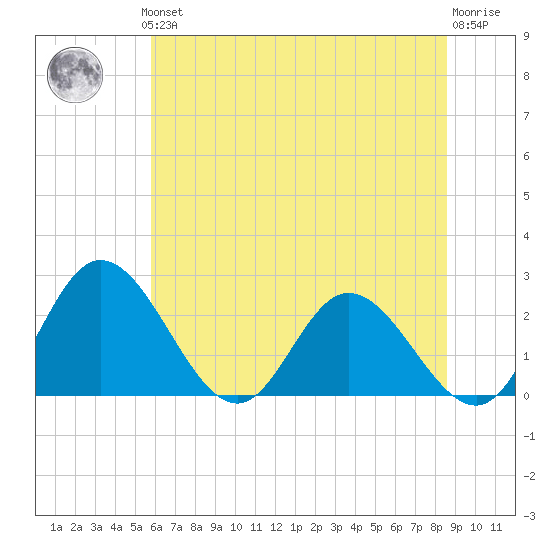 Jordan Point tide chart for Thursday, June 24, 2021