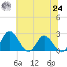 Jordan Point tide chart for Thursday, June 24, 2021