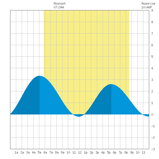 Jordan Point tide chart for Saturday, June 26, 2021