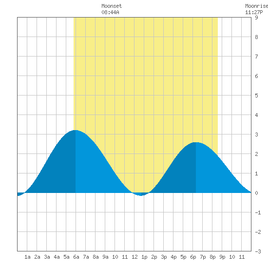 Jordan Point tide chart for Sunday, June 27, 2021