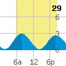 Jordan Point tide chart for Tuesday, June 29, 2021