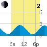 Jordan Point tide chart for Wednesday, June 2, 2021
