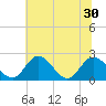 Jordan Point tide chart for Wednesday, June 30, 2021