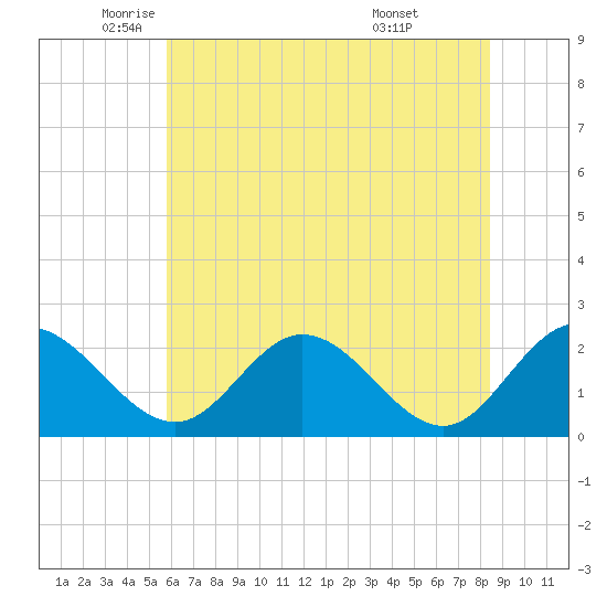 Jordan Point tide chart for Friday, June 4, 2021