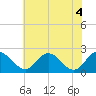 Jordan Point tide chart for Friday, June 4, 2021