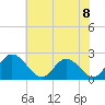 Jordan Point tide chart for Tuesday, June 8, 2021
