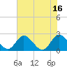 Jordan Point tide chart for Friday, July 16, 2021