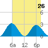 Jordan Point tide chart for Monday, July 26, 2021