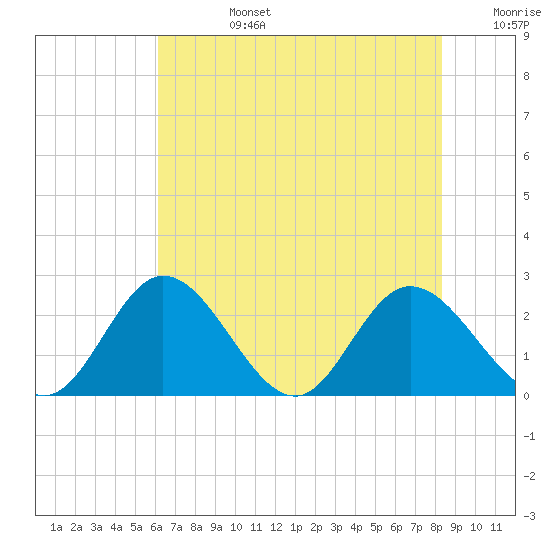 Jordan Point tide chart for Tuesday, July 27, 2021
