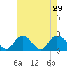 Jordan Point tide chart for Thursday, July 29, 2021