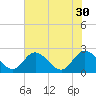Jordan Point tide chart for Friday, July 30, 2021