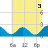Jordan Point tide chart for Saturday, July 3, 2021