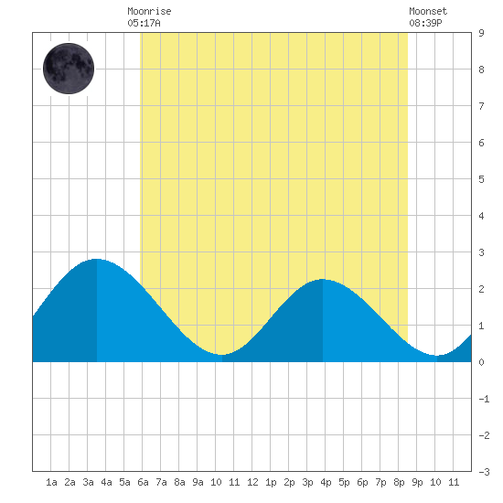 Jordan Point tide chart for Friday, July 9, 2021