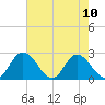 Jordan Point tide chart for Tuesday, August 10, 2021