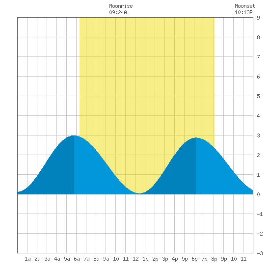 Jordan Point tide chart for Wednesday, August 11, 2021