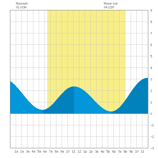 Jordan Point tide chart for Tuesday, August 17, 2021