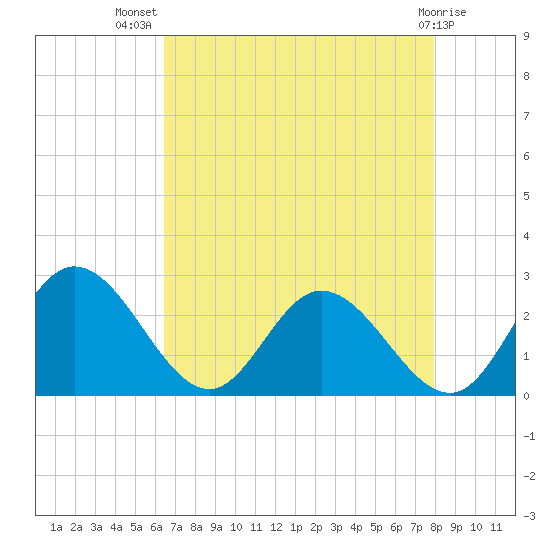 Jordan Point tide chart for Friday, August 20, 2021