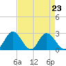 Jordan Point tide chart for Monday, August 23, 2021