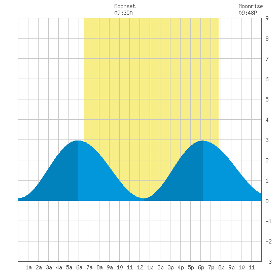 Jordan Point tide chart for Wednesday, August 25, 2021