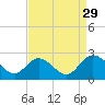 Jordan Point tide chart for Sunday, August 29, 2021