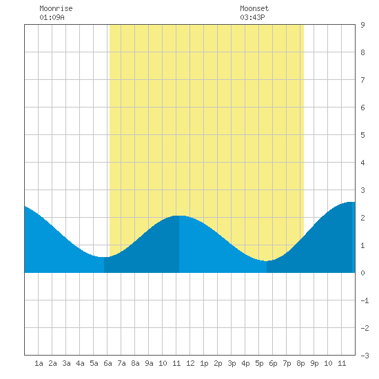 Jordan Point tide chart for Monday, August 2, 2021