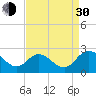 Jordan Point tide chart for Monday, August 30, 2021