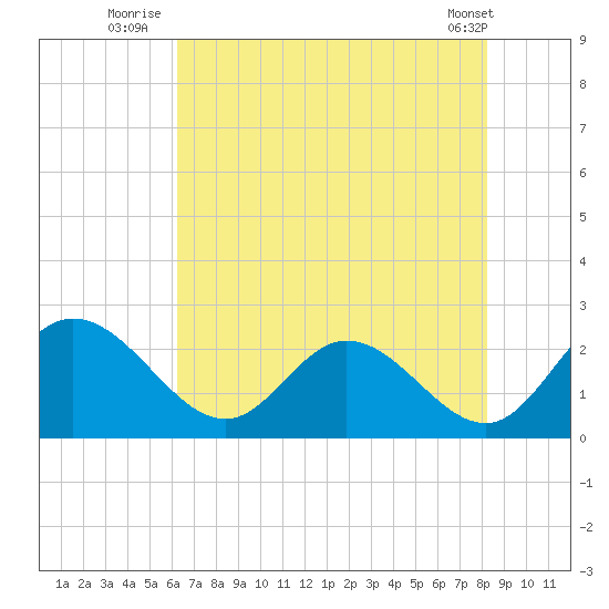 Jordan Point tide chart for Thursday, August 5, 2021