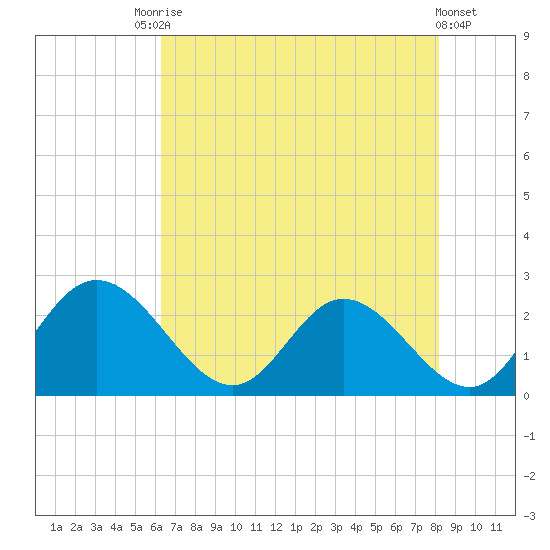 Jordan Point tide chart for Saturday, August 7, 2021