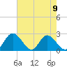 Jordan Point tide chart for Monday, August 9, 2021