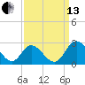 Jordan Point tide chart for Monday, September 13, 2021