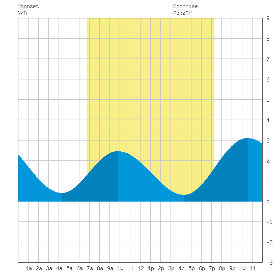 Jordan Point tide chart for Tuesday, September 14, 2021