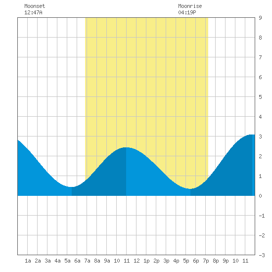 Jordan Point tide chart for Wednesday, September 15, 2021