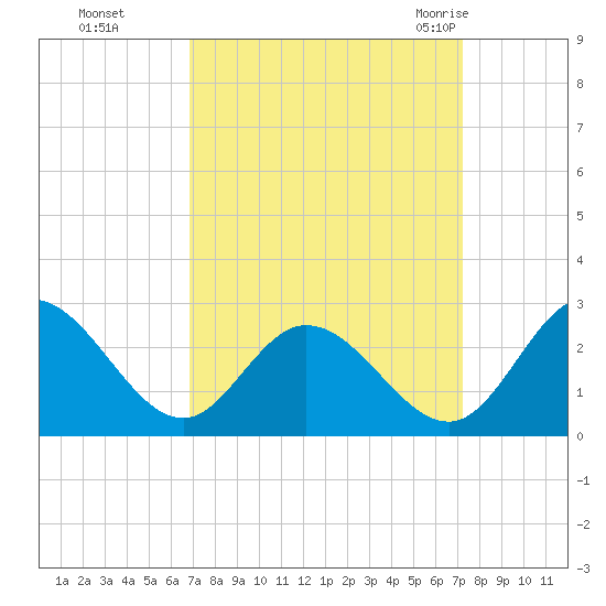 Jordan Point tide chart for Thursday, September 16, 2021