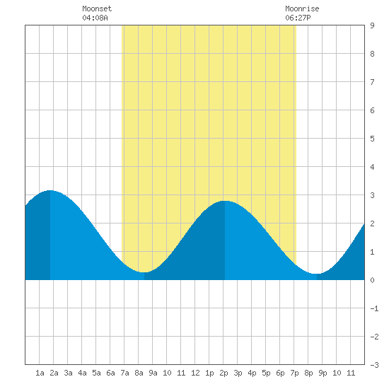 Jordan Point tide chart for Saturday, September 18, 2021