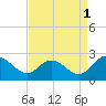 Jordan Point tide chart for Wednesday, September 1, 2021