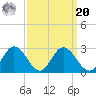 Jordan Point tide chart for Monday, September 20, 2021