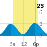 Jordan Point tide chart for Thursday, September 23, 2021