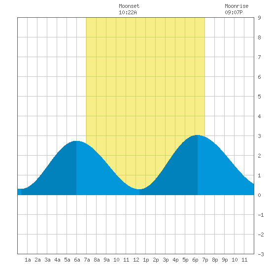Jordan Point tide chart for Friday, September 24, 2021