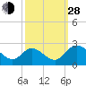 Jordan Point tide chart for Tuesday, September 28, 2021