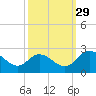 Jordan Point tide chart for Wednesday, September 29, 2021