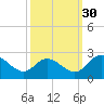 Jordan Point tide chart for Thursday, September 30, 2021